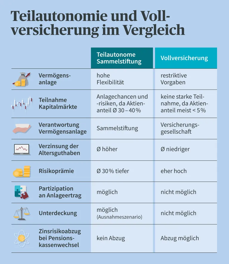 Eine Tabelle vergleicht Teilautonomie-Sammelstiftung und Vollversicherung in verschiedenen Kategorien wie Vermögensanlage, Kapitalmärkte und Altersguthaben.