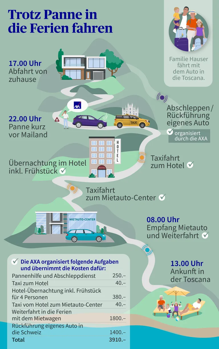 Malgré une panne, la famille Hauser part pour la Toscane: départ, panne, hôtel, voiture de location, arrivée. Prise en charge par AXA des frais de remorquage et de taxi.