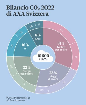 Bilancio CO₂ di AXA Svizzera 2022