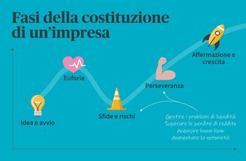 Fasi della costituzione di un’impresa