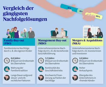 Management-Buy-out, Family-Buy-out und Mergers & Acquisitions im Vergleich