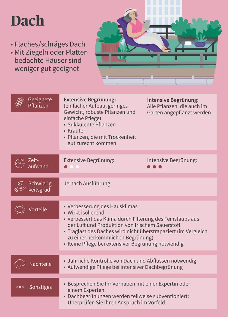Eine Frau sitzt auf einem begrünten Dach, das durch eine Tabelle mit Vergleichspunkten für extensive und intensive Dachbegrünung erklärt wird.