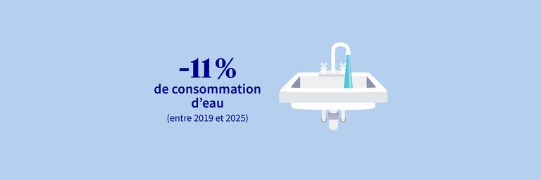 Nous voulons réduire notre consommation d’eau de 11% entre 2019 et 2025