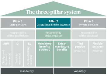 Diagram of the Swiss 3-pillar pension system, divided into state, occupational and private pension provision with mandatory and voluntary components.