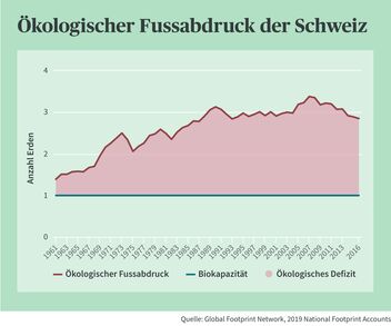 Prof Mathis Wackernagel Die Schweizer Leben Auf Kosten Zukunftiger Generationen