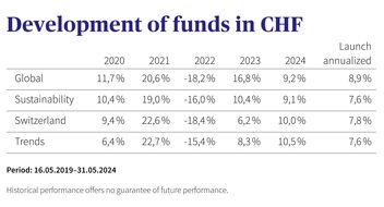 Table of the positive performance of SmartFlex funds since launch
