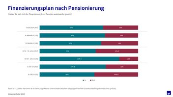 Diagramm Finanzierungsplan nach der Pensionierung