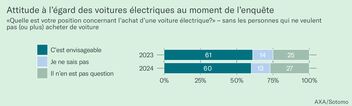 Illustration 1 : Attitude à l’égard des voitures électriques au moment de l’enquête