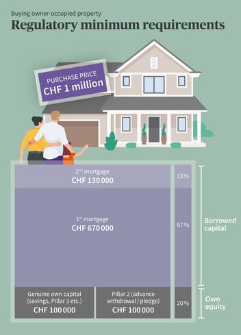 If a property is valued at CHF 1 million, you need equity of CHF 200,000. You can also fund your own home with a first mortgage of up to 65% of the property value, in this instance CHF 650,000, and a second mortgage of up to 15% of the property value, in this instance CHF 150,000