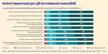 Grafico informativo: Settori importanti per gli investimenti sostenibili