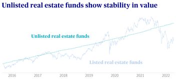 Unlisted real estate funds offer stability in value
