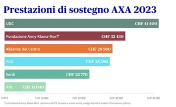 Prestazioni di sostegno per partiti politici da parte di AXA Svizzera, 2022