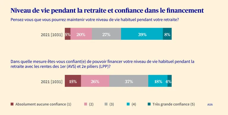 Un graphique montre la confiance des personnes dans le maintien de leur niveau de vie à la retraite et le financement par l’AVS et la LPP.