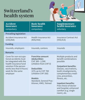 Switzerland's health system