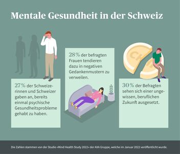 Infografik Mentale Gesundheit in der Schweiz