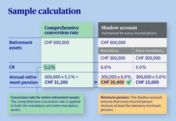 Shadow account comprehensive conversion rate