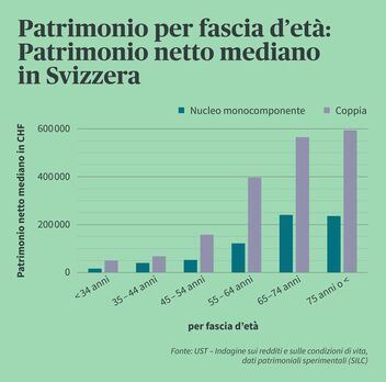 Infografica che illustra il mediana del patrimonio netto per età in Svizzera.