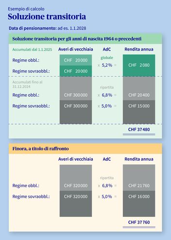 Grafico della soluzione transitoria per anni di nascita 1964 o precedenti