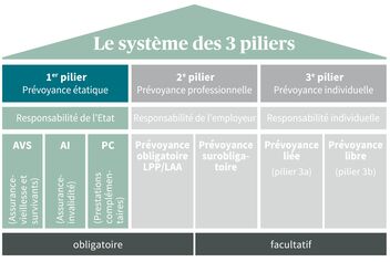 L'image montre le système des trois piliers de la prévoyance vieillesse en Suisse avec la prévoyance étatique, professionnelle et privée, divisée en obligatoire et facultative.
