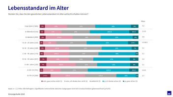 Diagramm Lebensstandard im Alter