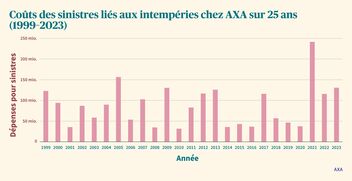 Coûts des sinistres liés aux intempéries chez AXA sur 25 ans