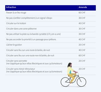 Vélo: règles de circulation pour les cyclistes en Suisse