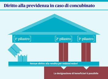 Il diagramma della previdenza in caso di convivenza mostra tre pilastri: 1° pilastro, 2° pilastro e 3° pilastro.