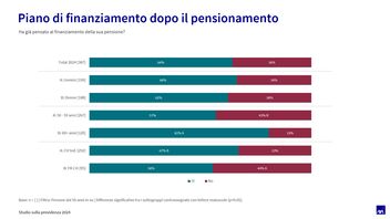 Diagramma Piano di finanziamento dopo il pensionamento