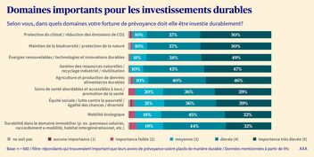 Infographie: Domaines importants pour les Investissements durables