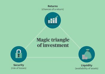 Infographic on the magic triangle of investment with the pillars: return, security, and liquidity.