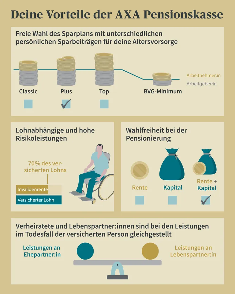 Infografik über die Vorteile der AXA Pensionskasse, inklusive Sparpläne, Risikoleistungen, Rentenwahl und Gleichstellung von Ehe- und Lebenspartnern.