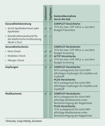 Eine Tabelle mit einer Übersicht über die im Rahmen der Apotheken-Gesundheitsberatung angebotenen Leistungen.