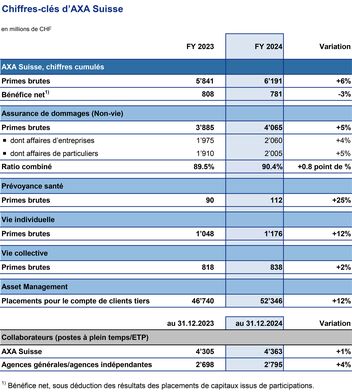 Tableau avec les chiffres-clés d’AXA Suisse pour 2024