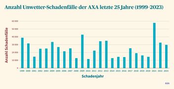 Anzahl Unwetter-Schadenfälle der AXA letzte 25 Jahre