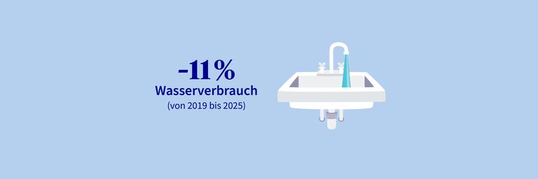 Unser Wasserverbrauch soll von 2019 bis 2025 um 11% sinken