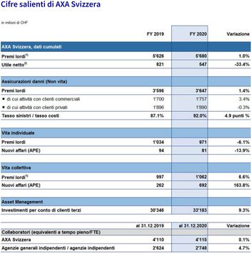Cifre salienti di AXA Svizzera
