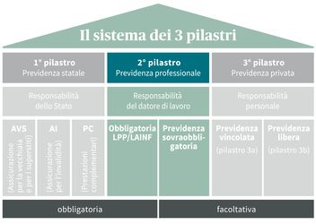 Schema del sistema pensionistico svizzero a 3 pilastri, suddiviso in sistemi pensionistici statali, professionali e privati con componenti obbligatorie e volontarie.