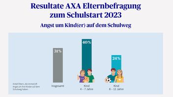 Infografiken AXA Elternbefragung Schulstart 2023
