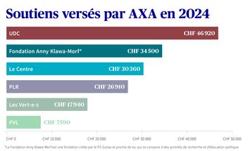 Diagramme à barres montrant les prestations de soutien d'AXA en 2024