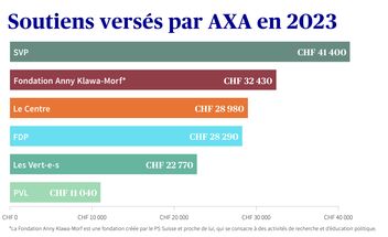Soutiens versés par AXA Suisse aux partis politiques en 2023