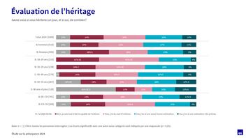 Diagramme Évaluation de l’héritage