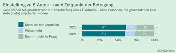 Einstellung zur Anschaffung eines Elektroautos