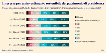 Grafico informativo: Ineresse per un investimento sostenibile del patrimonio di previdenza
