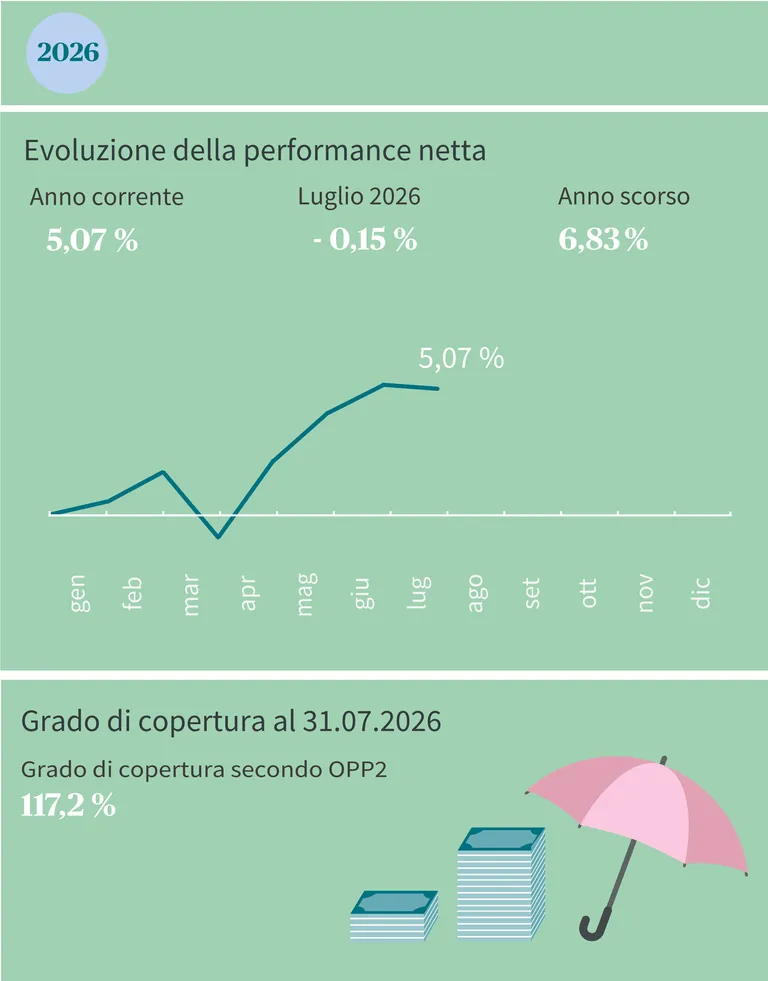 Il diagramma mostra lo sviluppo delle prestazioni nette