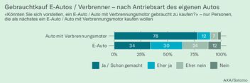 Abbildung 2: Gebrauchtkauf E-Autos / Verbrenner – nach Antriebsart des eigenen Autos