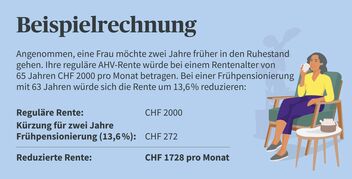 Berechnungsbeispiel: Reduzierte AHV-Rente