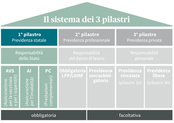 L'illustrazione mostra il sistema di previdenza per la vecchiaia a tre pilastri in Svizzera, con pensioni statali, professionali e private, suddivise in obbligatorie e volontarie.