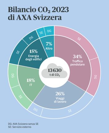 Bilancio CO₂ di AXA Svizzera 2023