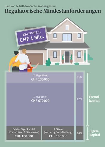 Bei einem Liegenschaftswert von CHF 1 Million benötigen Sie CHF 200 000 Eigenkapital. Zusätzlich können Sie Ihr Eigenheim mit einer 1. Hypothek von maximal 65 % des Liegenschaftswerts, in diesem Fall CHF 650 000, und einer 2. Hypothek von maximal 15 % des Liegenschaftswerts, in diesem Fall CHF 150 000, finanzieren