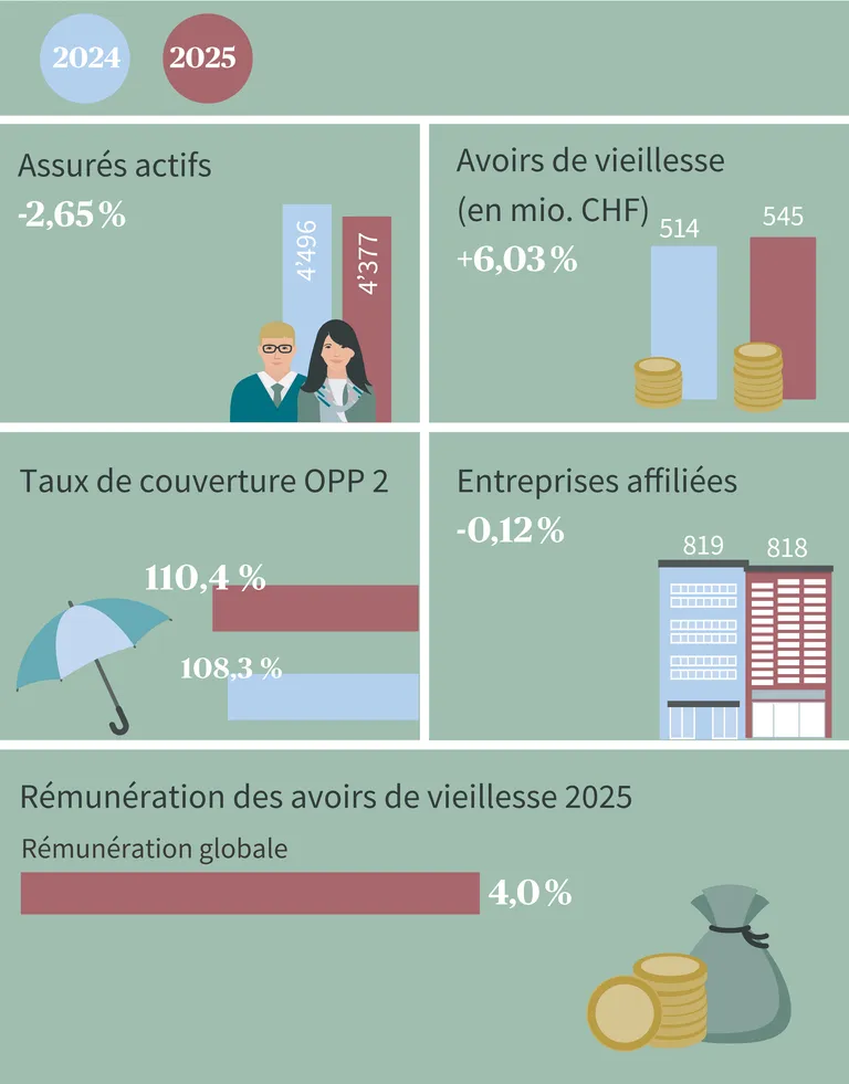 Chiffres clés de la fondation avec les valeurs relatives aux avoirs de vieillesse, aux assurés et au taux de couverture pour 2022 et 2023 ainsi que la rémunération des avoirs de vieillesse en 2023.